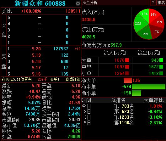 新疆众和：关于提前赎回“众和转债”的公告