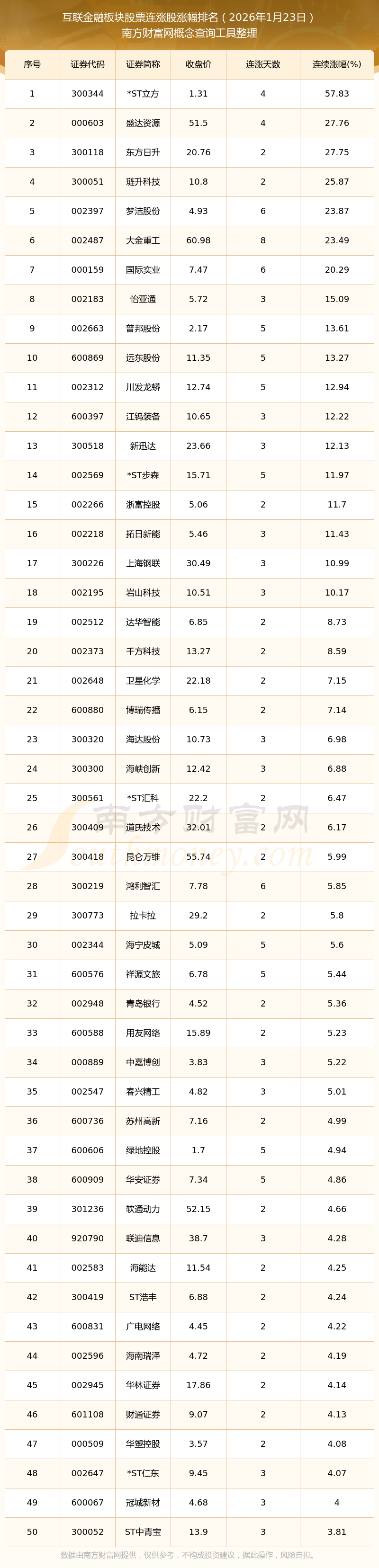 【盘中播报】136只个股跨越牛熊分界线