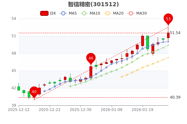 增持难掩业绩阴霾，逾10亿减值成“元凶”，博威合金欲“断臂”新能源