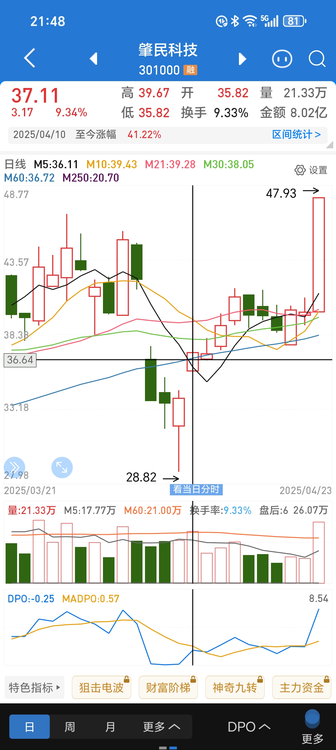 万向钱潮涨停，机构龙虎榜净买入793.06万元