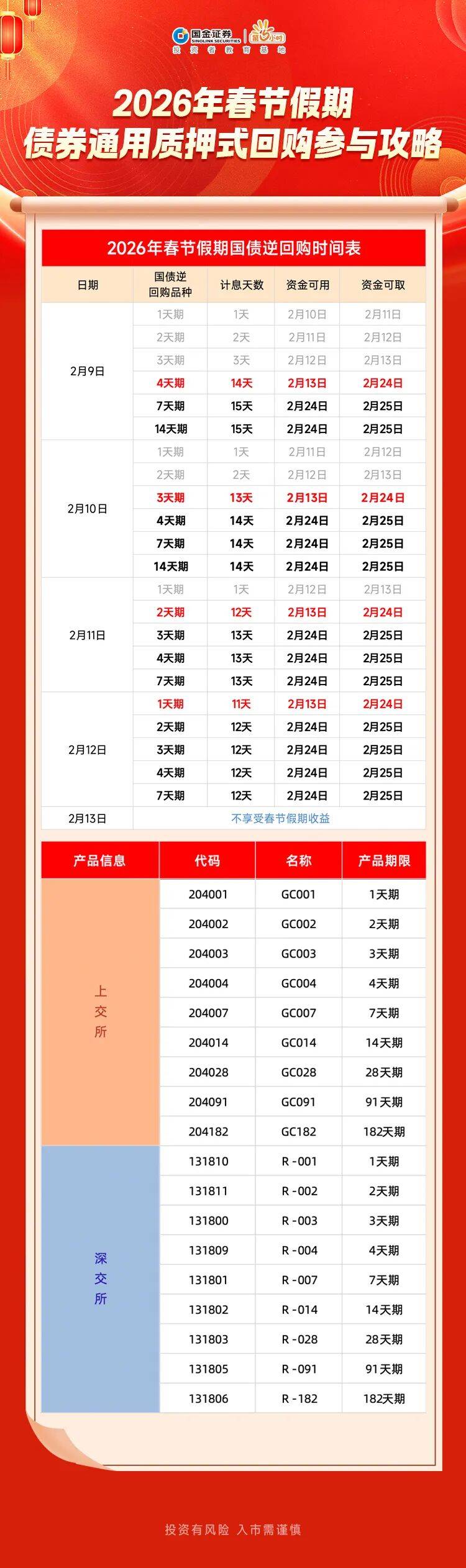 一天赚11天利息！国债逆回购攻略来了