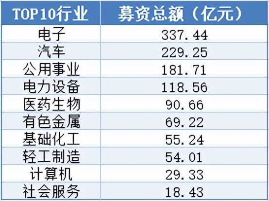 年内累计发行17只新股，共募资140.35亿元