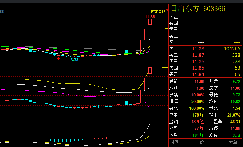 301526，20%涨停！两大板块，涨停潮