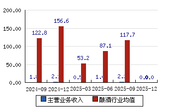 *ST兰黄：将控股子公司兰州嘉酿产能转移至其他生产基地