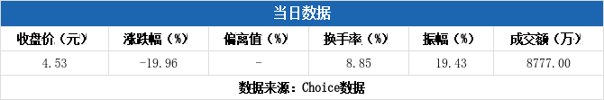 金逸影视跌停，龙虎榜上机构买入10.34万元，卖出739.08万元