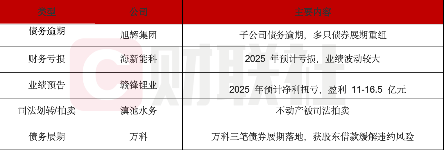 债市公告精选 | 融创地产涉及两起重大诉讼，限额资产20亿；贵阳产控重要子公司被纳入失信被执行人