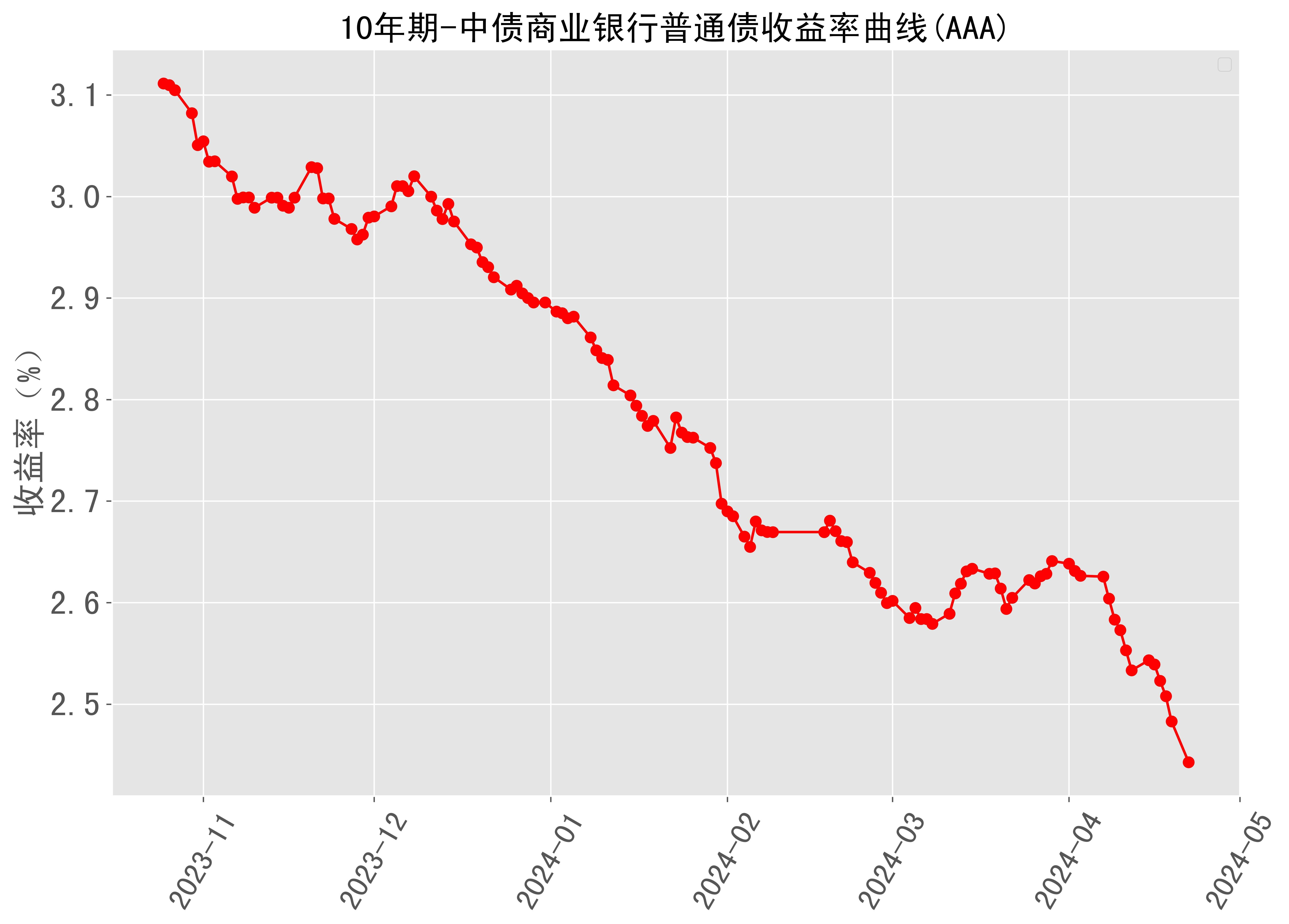 国债期货盘初多数下跌，30年期主力合约跌0.02%