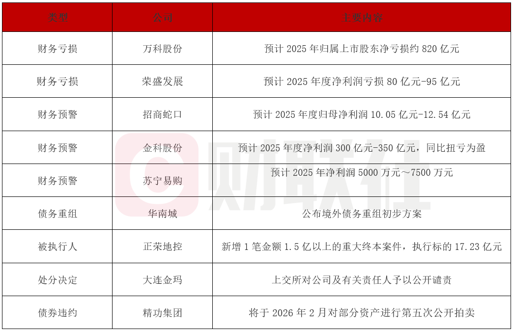 债市公告精选 | 融创地产涉及两起重大诉讼，限额资产20亿；贵阳产控重要子公司被纳入失信被执行人