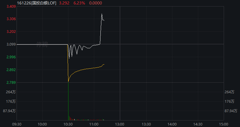 20cm速递｜科技主线震荡反弹，创业板50ETF国泰（159375）涨超1.3%