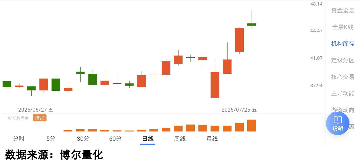 20cm速递｜科技主线震荡反弹，创业板50ETF国泰（159375）涨超1.3%