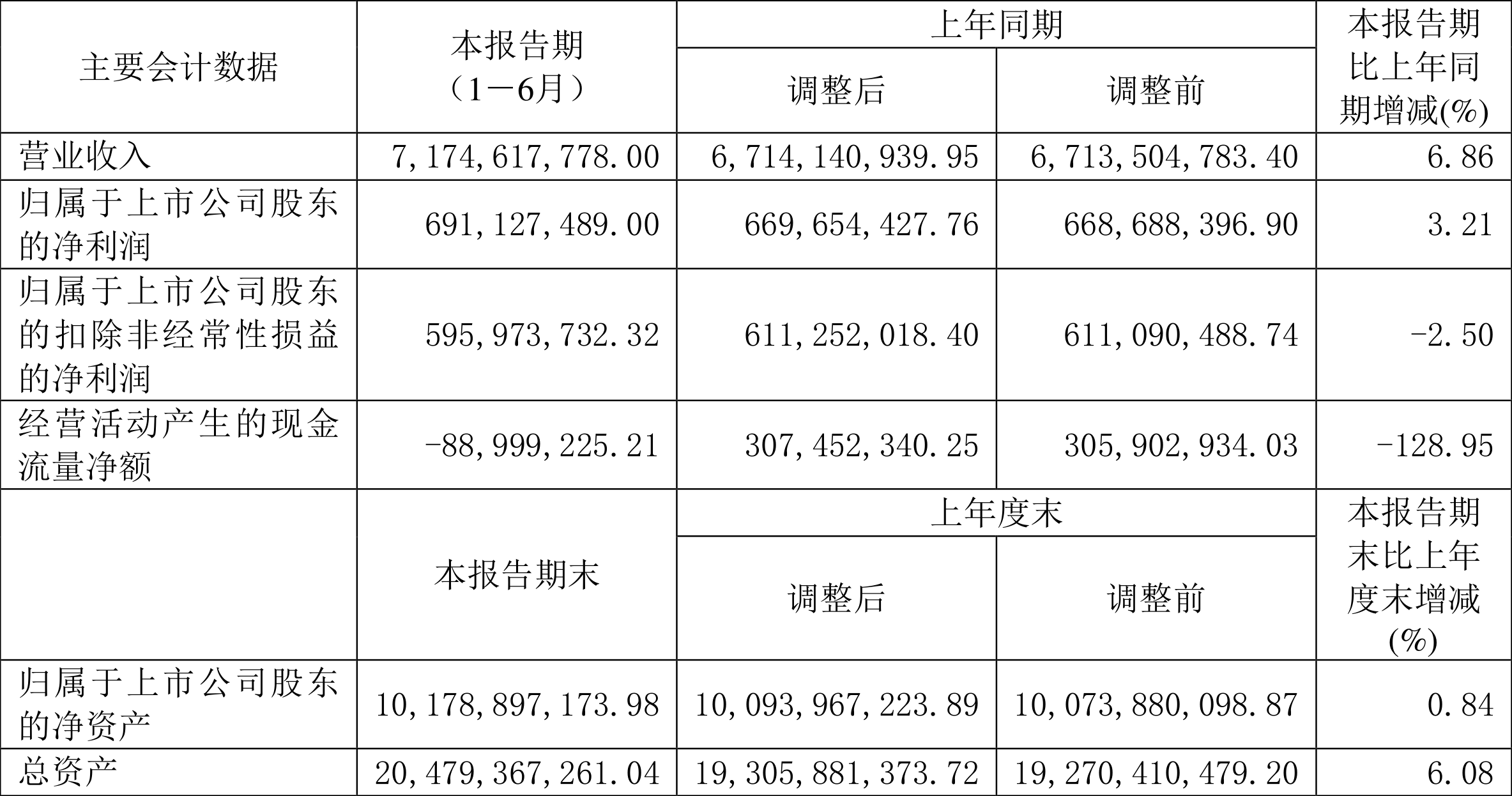 安琪酵母披露总额1亿元的对外担保，被担保方为安琪酵母（宜昌高新区）有限公司
