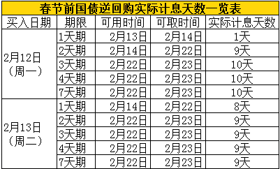 国债逆回购节前“买1躺11”，收益吸引力却大幅下降