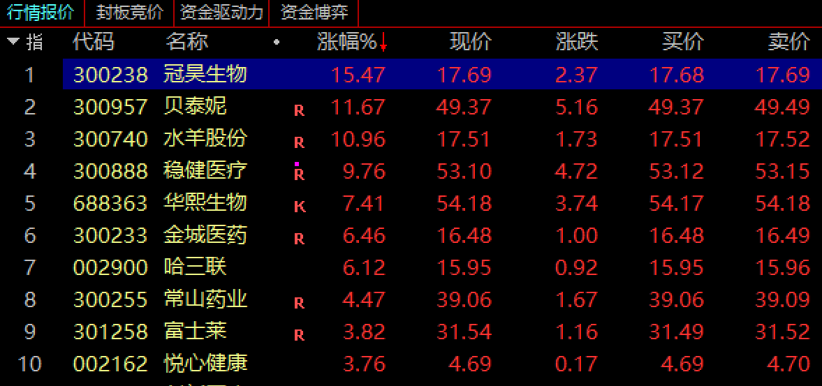 美容护理行业资金流出榜：贝泰妮等6股净流出资金超3000万元