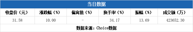 三变科技换手率34.17%，4机构现身龙虎榜