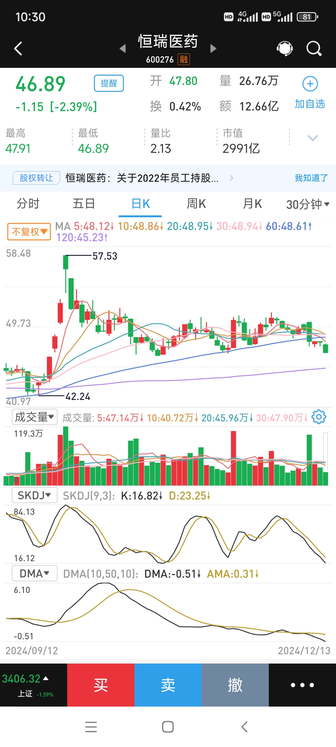 收评：沪指失守4100点，有色、石油等板块下挫，军工板块逆市上扬