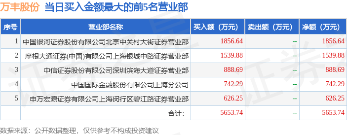 万丰股份龙虎榜数据（2月12日）