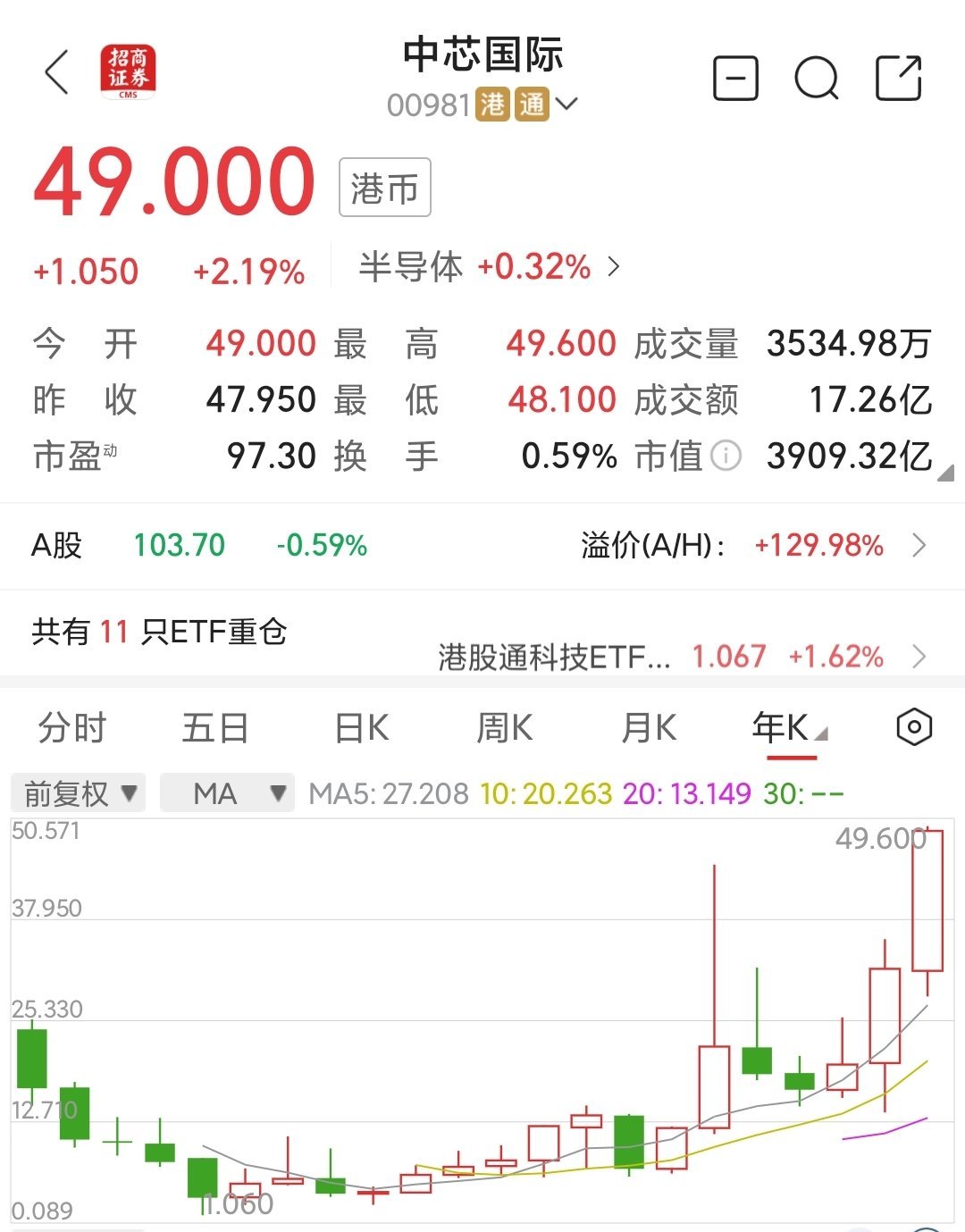中证港股通50指数ETF今日合计成交额1.66亿元，环比增加43.25%
