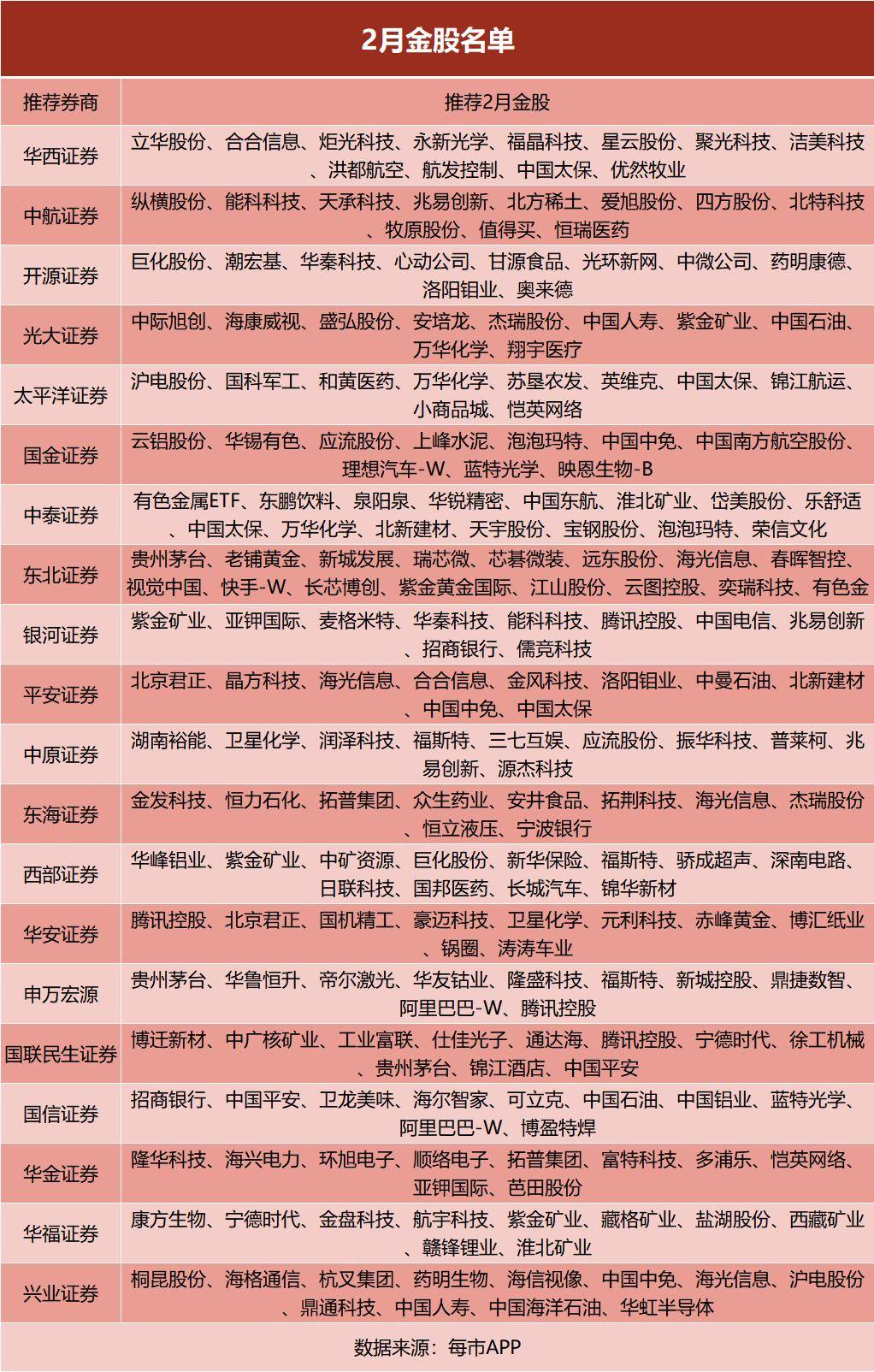 券商今日金股：4份研报力推一股（名单）