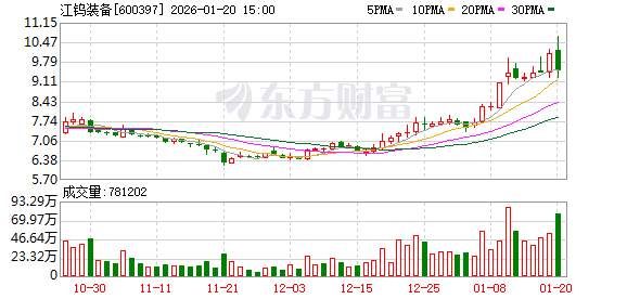 雅博股份振幅16.53%，龙虎榜上机构买入135.72万元，卖出2800.64万元