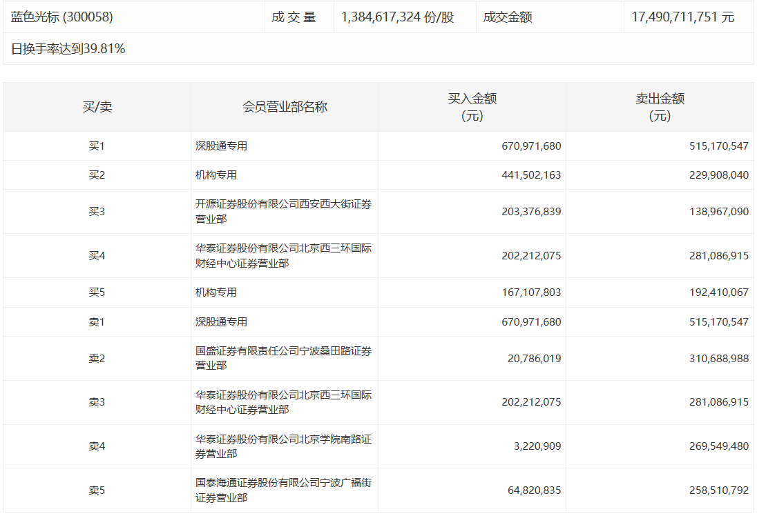 天奇股份涨停，深股通龙虎榜上净卖出1955.75万元