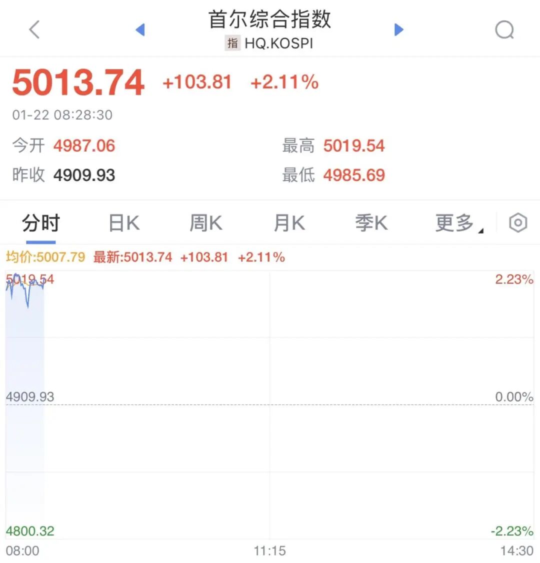 韩国股市今年已上涨超30%,政府“5000点计划”奏效了?