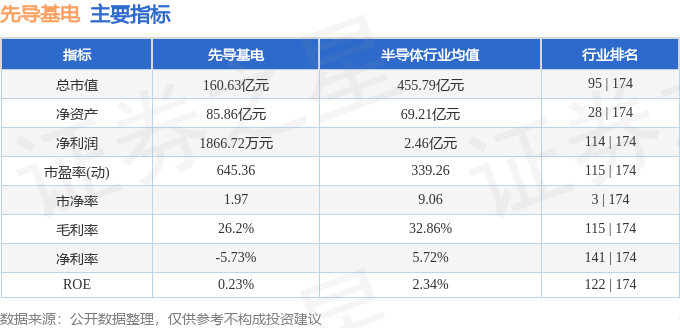 先导基电：股东拟减持不超2.05%公司股份