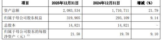 复旦微电业绩快报：2025年净利2.32亿元 同比下降59.42%