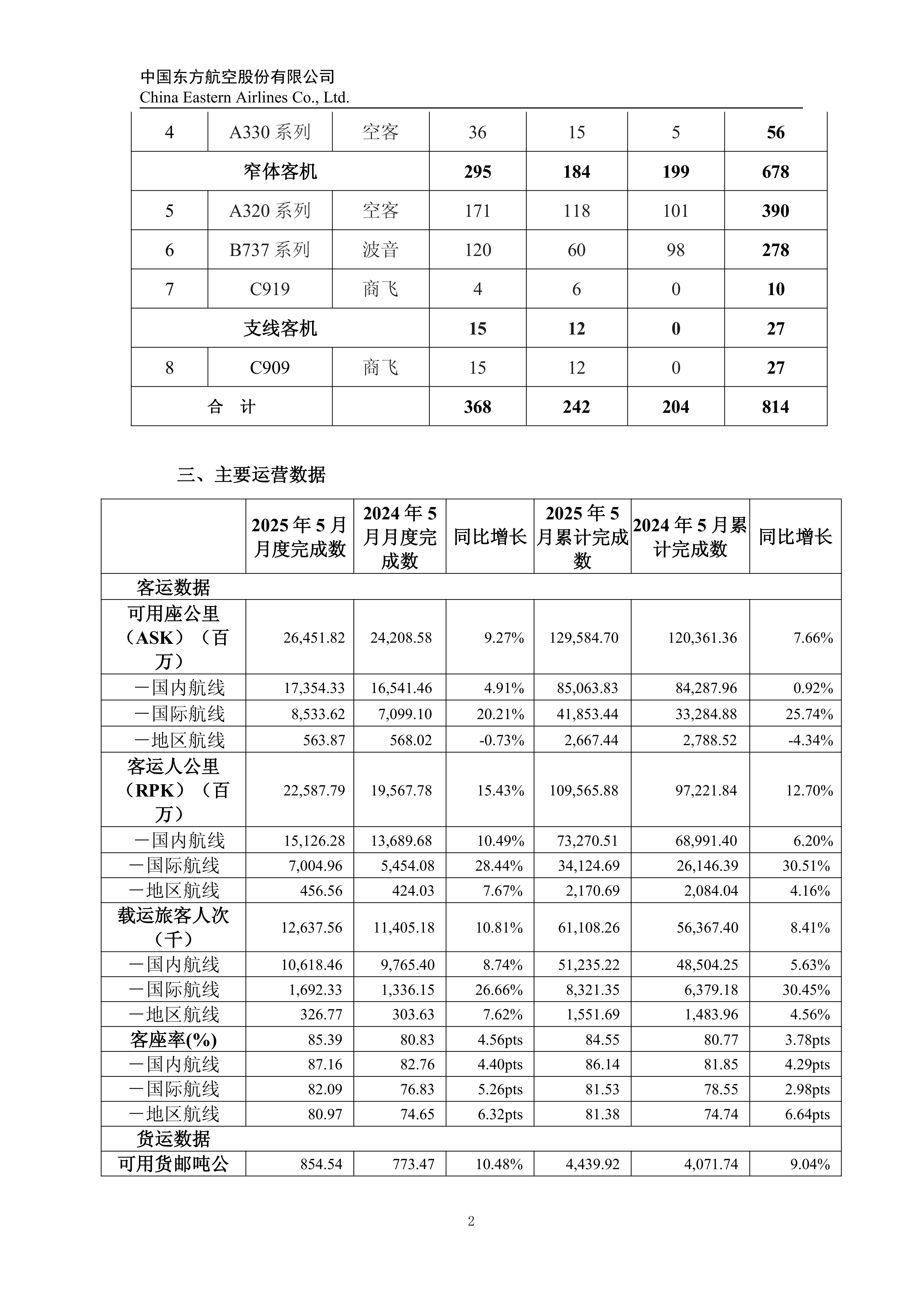 中国东航：1月客座率为85.01%，同比上升2.16个百分点
