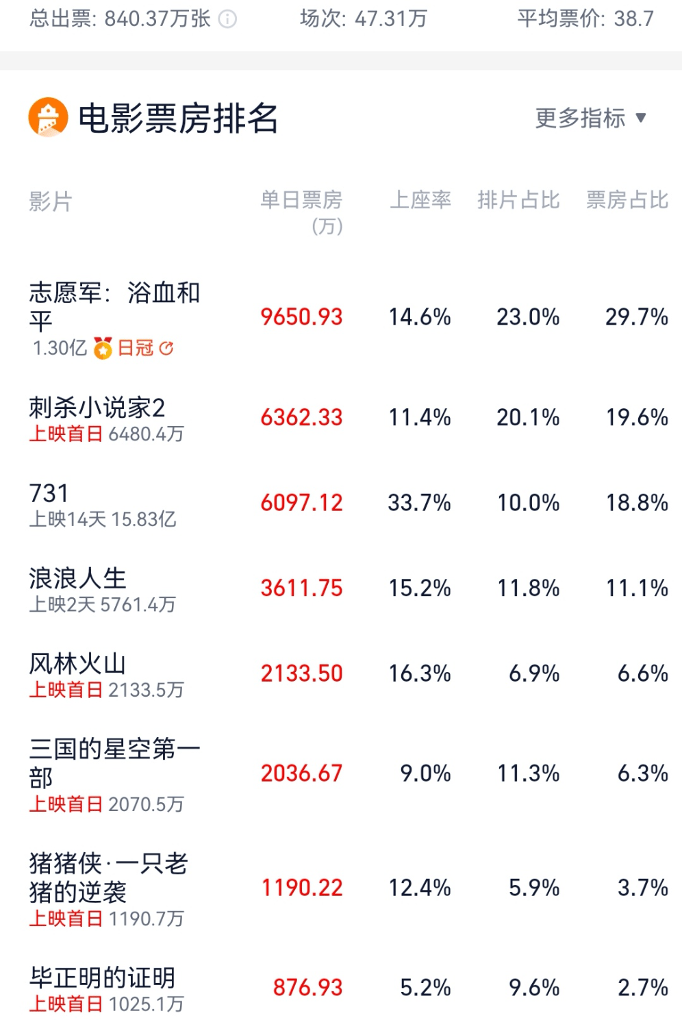 《飞驰人生3》成大年初一票房冠军