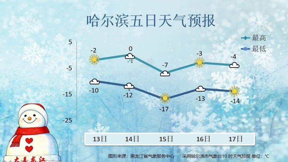 大回暖将持续至21日 我国大部雨雪稀少天气干燥