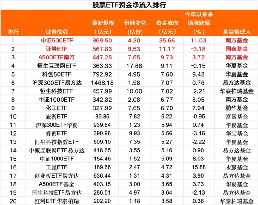 2月13日南向资金ETF成交额71.98亿港元