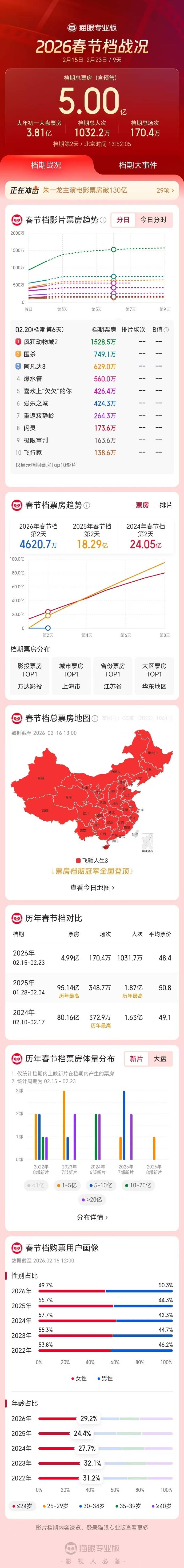 2026春节档票房破24亿元