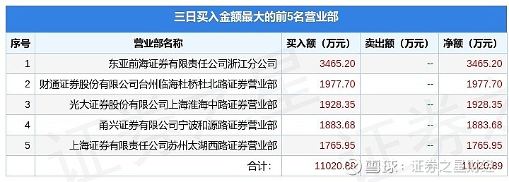 流金科技换手率20.66%，龙虎榜上机构买入389.09万元，卖出2927.07万元