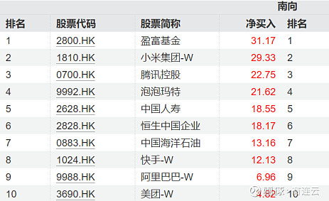 港股通（深）净买入87.43亿港元