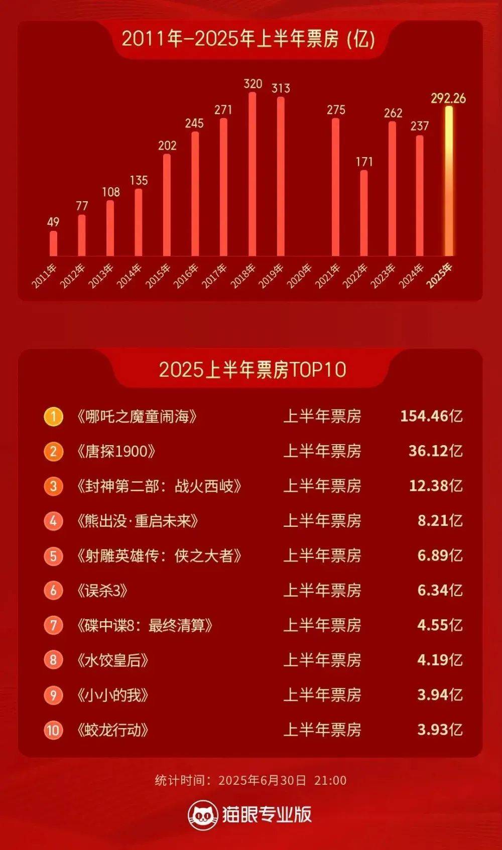 2026年春节档总票房突破29亿元