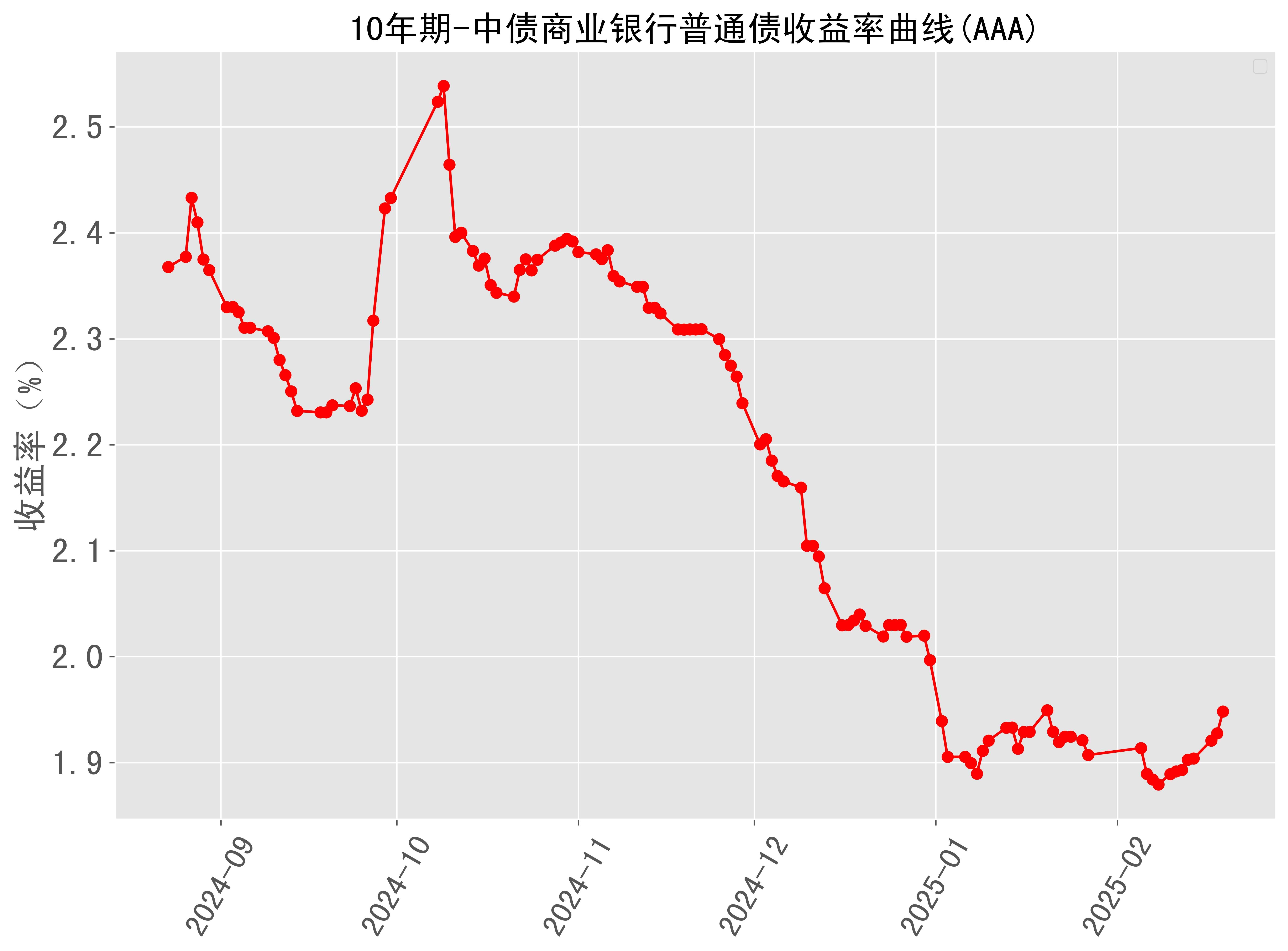 美债收益率涨跌不一，10年期美债收益率跌1.54个基点