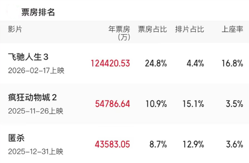 2026年春节档总票房破37亿元