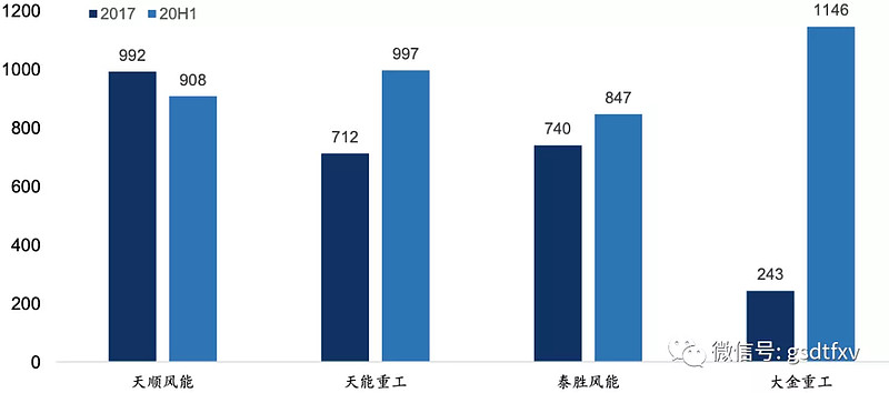 237家机构调研天顺风能 海上风电出货预期受关注