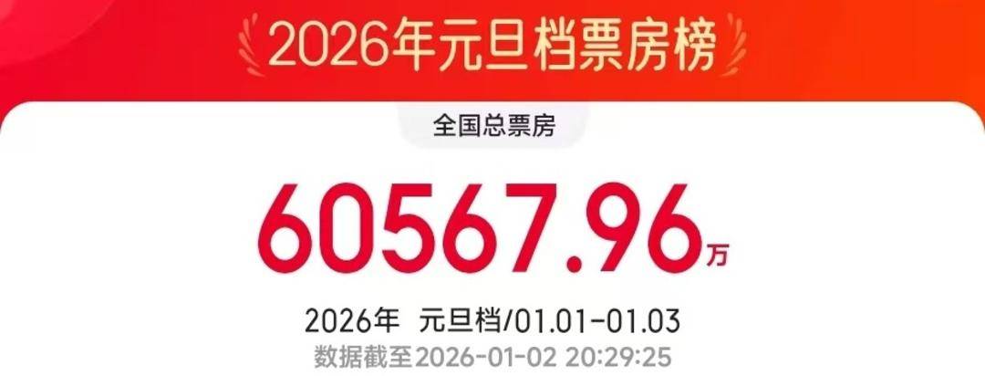 2026年春节档总票房破8亿元