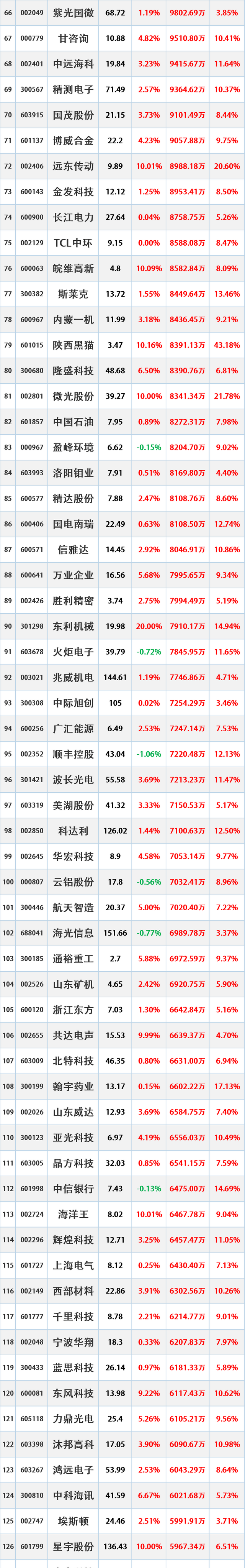 主力资金 | 主力加仓股名单出炉