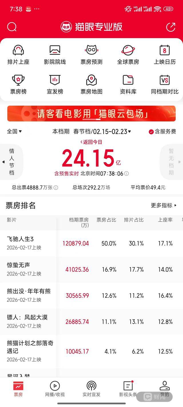 2026年春节档总票房破14亿元