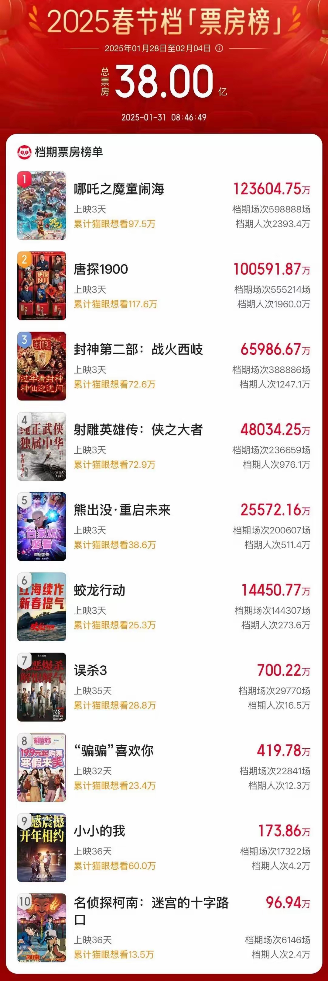2026年春节档票房破49亿元