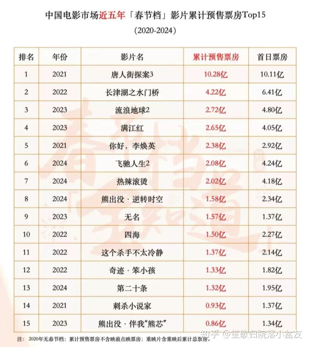 2026年春节档总票房破21亿元
