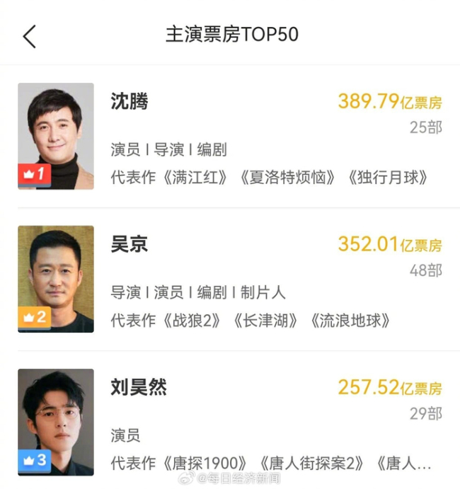 影片《飞驰人生3》票房突破19亿元