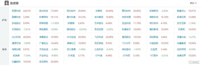 影视股集体下挫,光线传媒20%跌停,幸福蓝海等跳水