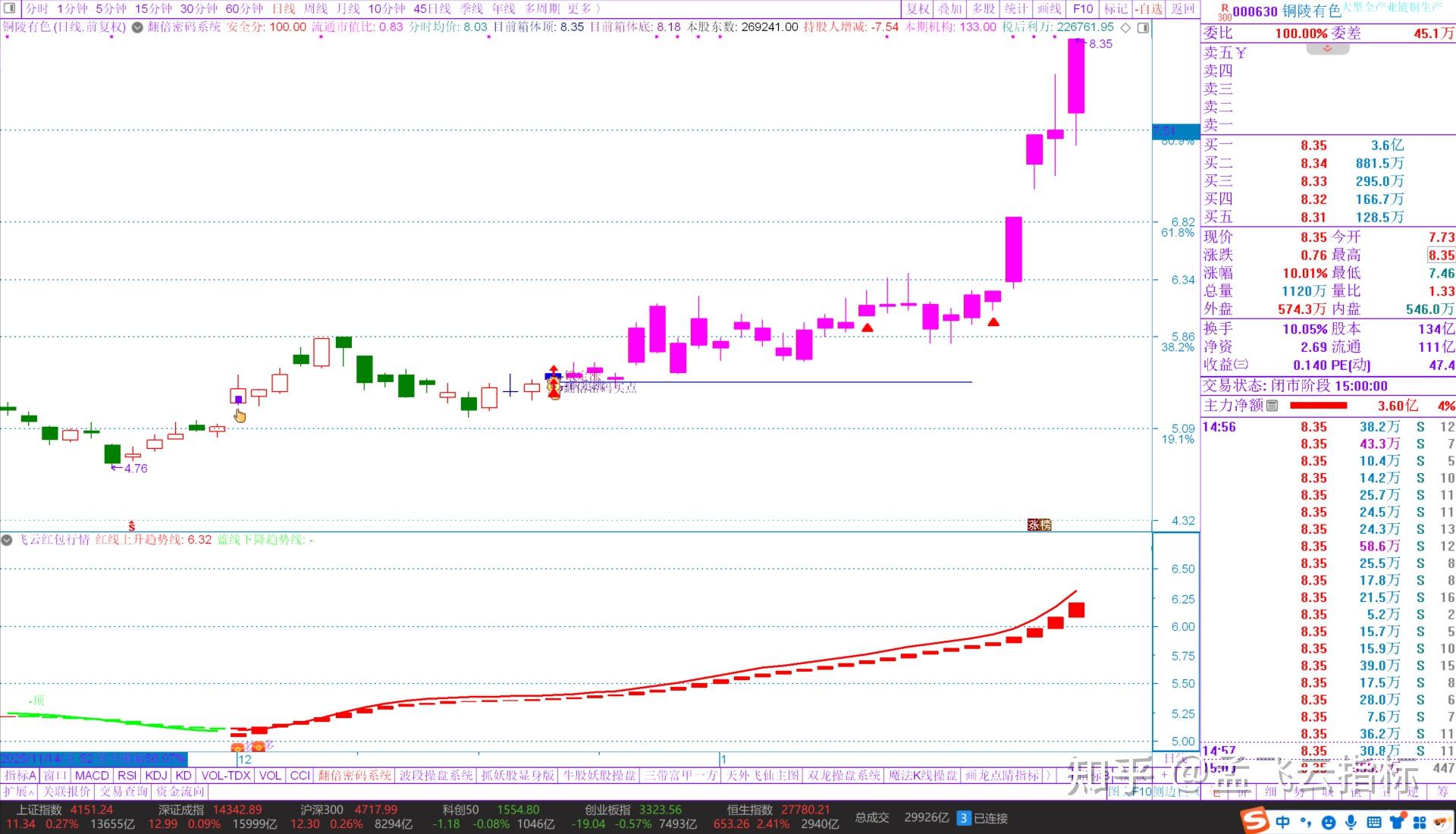 41.52亿主力资金净流入，金属铅概念涨4.93%