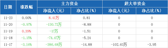 钛白粉概念涨5.47%，主力资金净流入11股