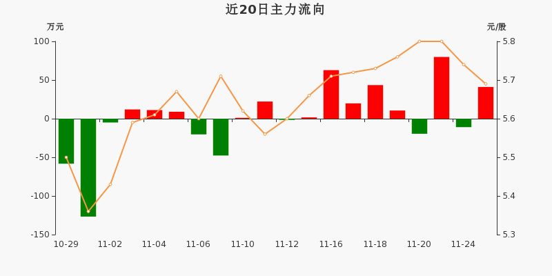 钛白粉概念涨5.47%，主力资金净流入11股
