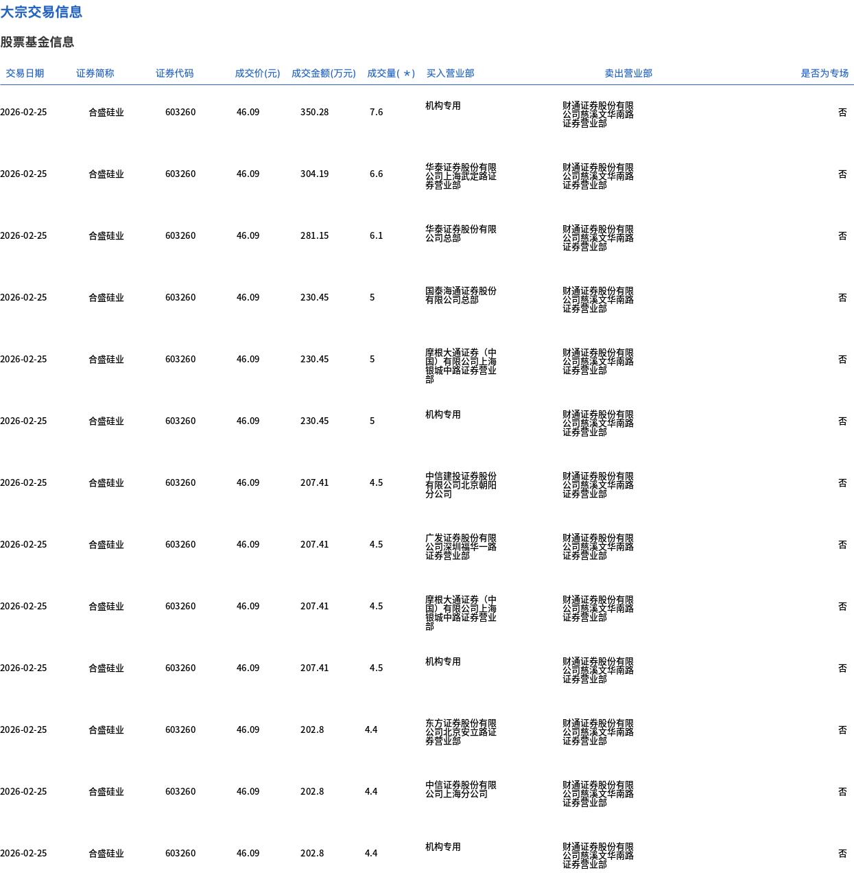 合盛硅业发生18笔大宗交易 合计成交8358.45万元