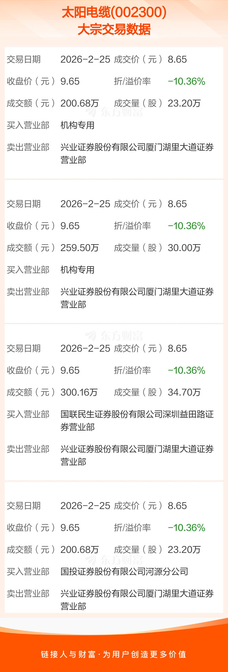 合盛硅业发生18笔大宗交易 合计成交8358.45万元